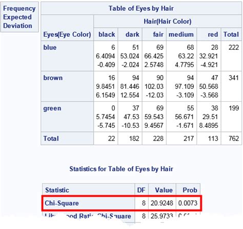 The chi-square test: An example of working with rows and columns in SAS ...