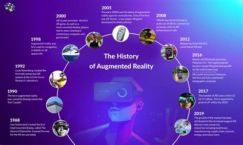 The Evolution of Augmented Reality: A Brief History