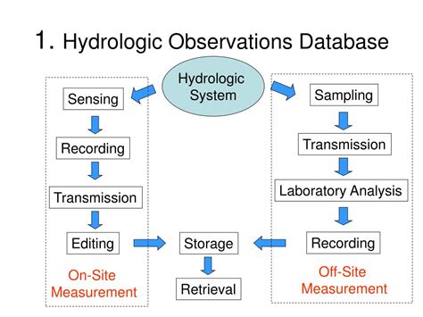 PPT - CE 394K.2 Surface Water Hydrology PowerPoint Presentation, free download - ID:350613