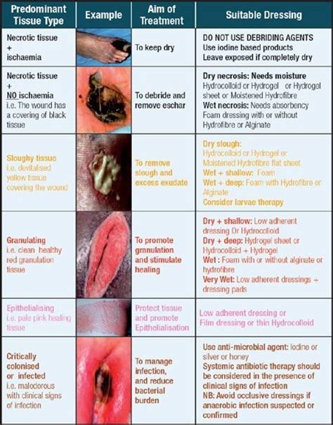 140 Wound Care Consulting ideas | wound care, wound care nursing, wounds nursing