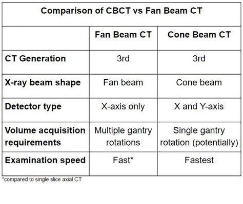 Distante erro robô cone beam ct vs conventional ct fresco Imitação representante