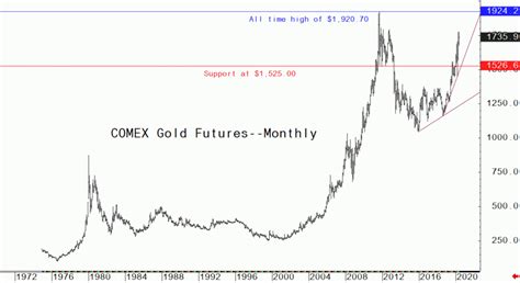 New all-time high for gold in 2022–chart analysis