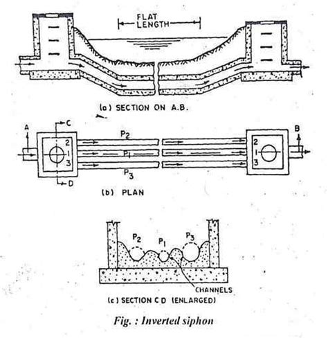 Inverted Siphons