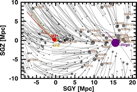 Astronomers Map Galaxy Orbits in the Local Supercluster