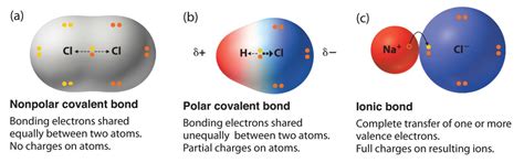 Types of chemical bonding - W3schools