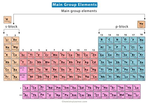 Main Group Elements: Definition, List, and Importance