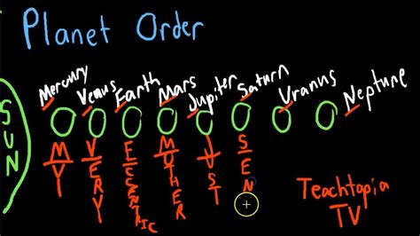 Planet Order tutorial with a mnemonic device by TeachtopiaTV. - YouTube