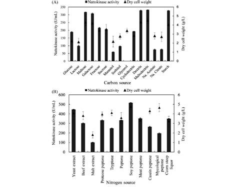 Effects of different carbon sources on production of nattokinase (A)... | Download Scientific ...