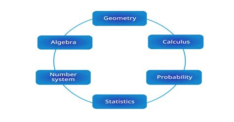 Fundamentals and Branches of Mathematics [1 min read]