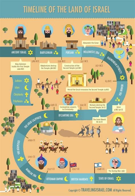 Beautiful timeline of the Land of Israel - a drawing that tells it all