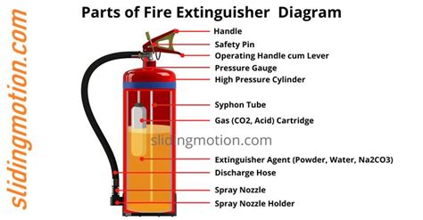 Parts of Fire Extinguisher, Names & Diagram in 2023 | Fire extinguisher ...