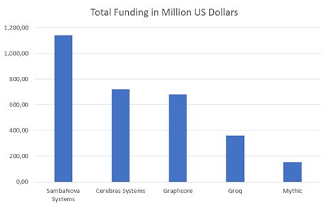 Top 10 AI Chip Makers of 2023: In-depth Guide