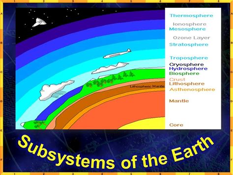 The Spheres of Earth Diagram | Quizlet