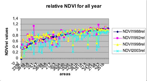 The graph presents VI values for the same years, but with different... | Download Scientific Diagram