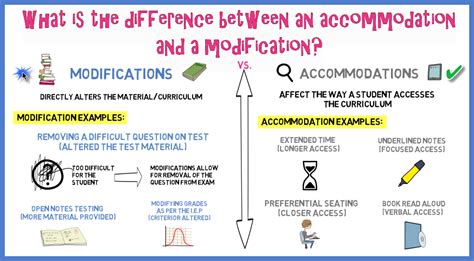 Modifications vs Accommodations: Difference and Examples | Special ...