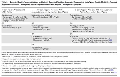 Pneumonia Antibiotics Chart