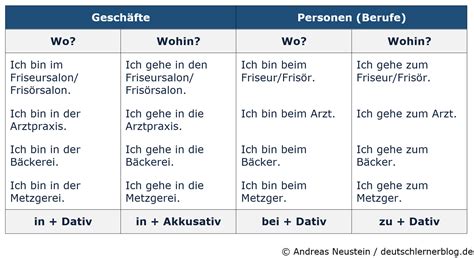 Dativ oder Akkusativ bei Geschäften und Berufen? | German grammar ...