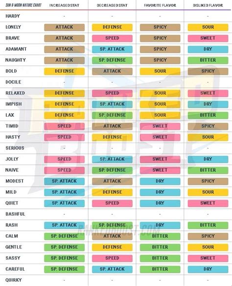 Pokemon Nature chart for Sun and Moon - includes the stat growth determined by each nature, as ...