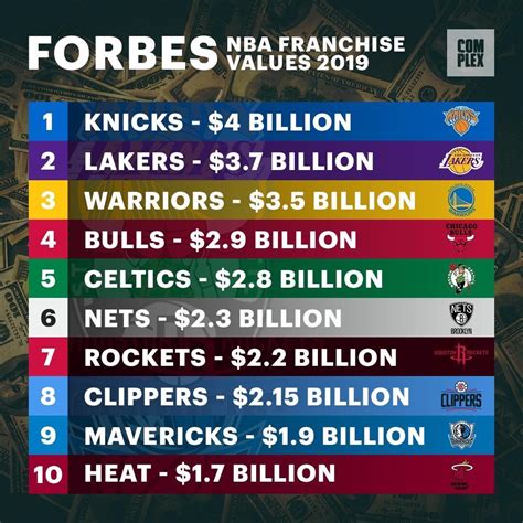 Knicks are still the most valuable NBA franchise. : r/NYKnicks