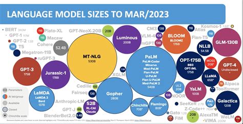 Generative AI Model Overview March 2023 - Stephen's Lighthouse