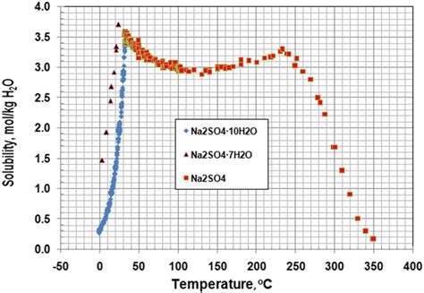 Sodium sulfate solubility at various temperatures. | Download Scientific Diagram