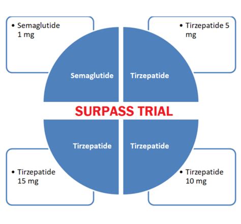 Tirzepatide Vs Semaglutide - Effects on Blood Glucose and Weight