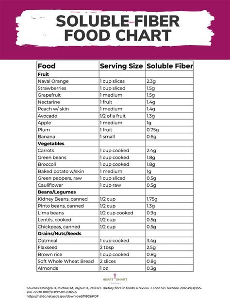 Fiber food chart, Fiber foods, Food charts