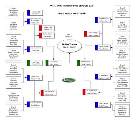 WGC Dell Match Play Bracket 2018 | GolfBlogger Golf Blog