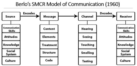 [Solved] Communication Model Homework: With the communication models ...