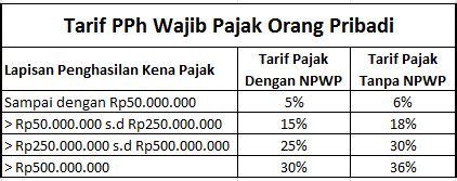 PPh Pasal 21 dan Cara Menghitung Tarif Pajak Orang Pribadi