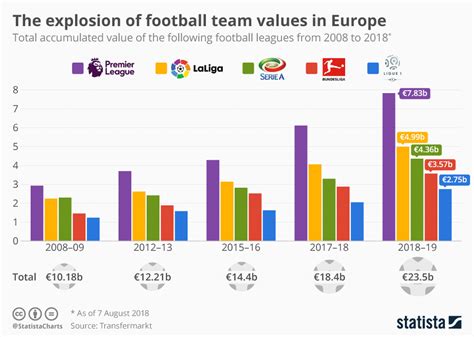 Chart: The explosion of football team values in Europe | Statista