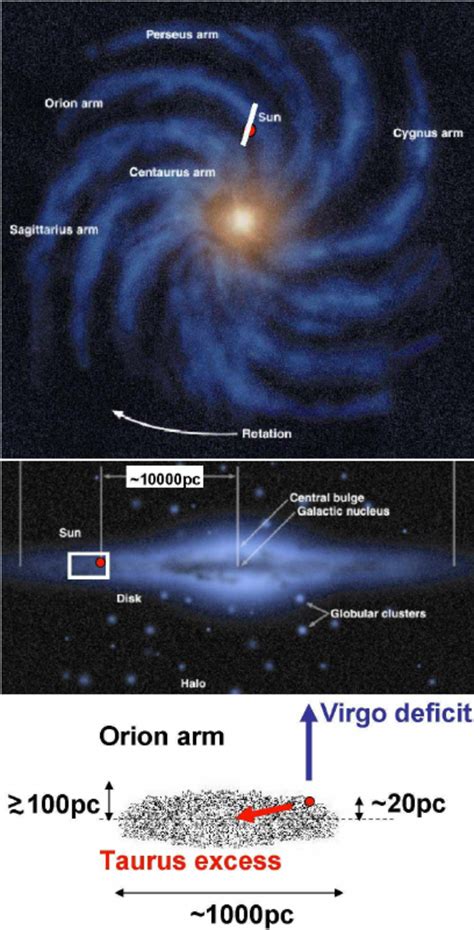 Top view (top) and side view (middle) of the Milky Way galaxy. The... | Download Scientific Diagram