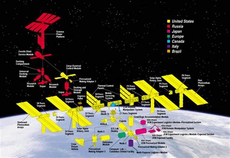 Contributors to the International Space Station. | International space ...