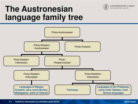 Austronesian Language Family Tree