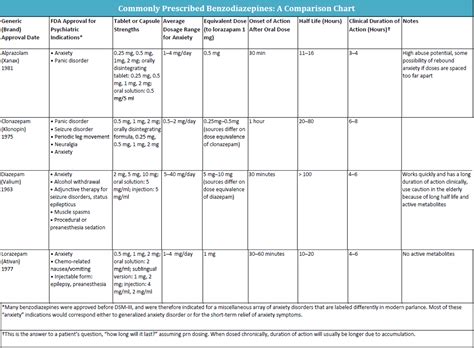 ASK DIS: Benzodiazepine Comparison Chart