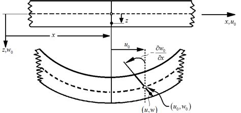 Bernoulli Beam Formulation - The Best Picture Of Beam