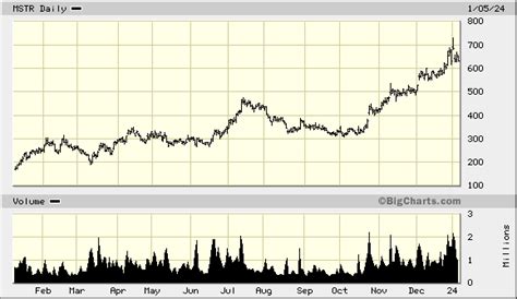 MicroStrategy Inc., MSTR Advanced Chart - (NAS) MSTR, MicroStrategy Inc. Stock Price - BigCharts.com