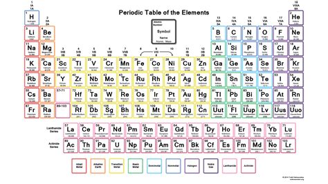 Free Printable Periodic Tables (PDF and PNG) - Science Notes and Projects