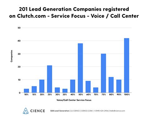 B2B Lead Generation Companies Guide for 2020 [+ Checklist]