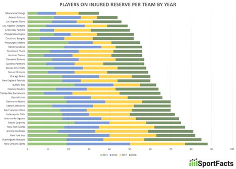 Report: The Most Injury-Prone NFL Teams of the Last Four Seasons ...