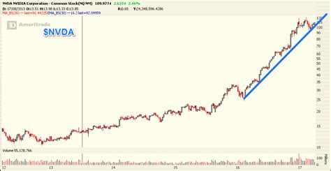 $NVDA Chart : r/Optionmillionaires