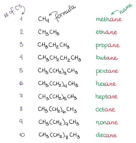 ★Alkane Name(C-->1-20)★ #Chemistry - Chemistry Problems