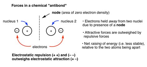 Molecular Orbital Diagram For A Simple Pi Bond – Bonding And Antibonding — Master Organic Chemistry