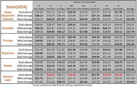 How Davis Bacon Wages Impact Multifamily Construction - Enlightening ...