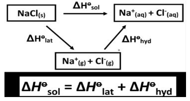 An Explanation on Enthalpy of Solution with Examples