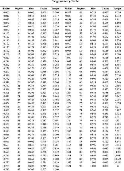 Trigonometry Table | Roman numerals chart, Roman numerals, Trigonometry