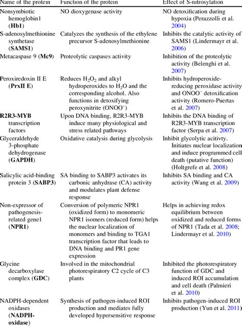 1 List of proteins regulated by S-nitrosylation | Download Table