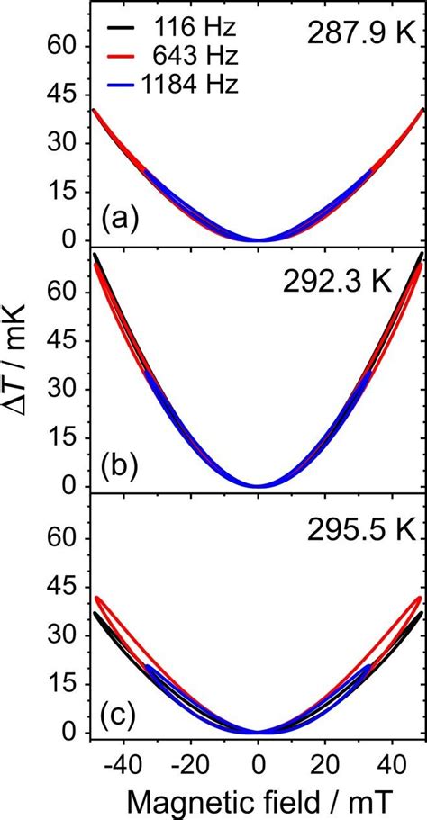 Magnetic field dependence of the magnetocaloric effect in a gadolinium ...