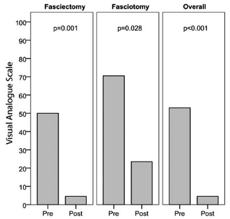 Pain scores before and after surgery (fasciectomy, n = 14, P = .001;... | Download Scientific ...