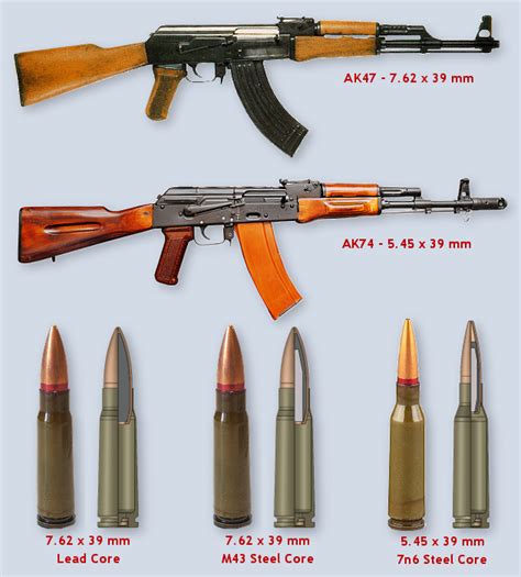 AK47 and AK74 Rounds in Regards to the Ballistic Standards | Close ...